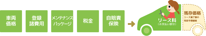 残価を差し引いた支払いのため、月々の負担軽減