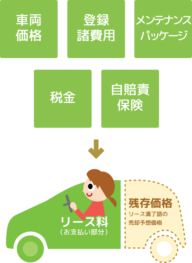 残価を差し引いた支払いのため、月々の負担軽減