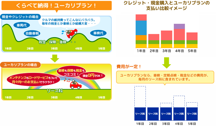 コアラクラブでは月額定額制でお金のやりくりがしやすい