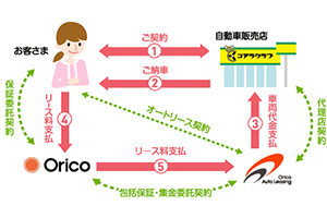 コアラクラブの提供するオートリースの仕組み